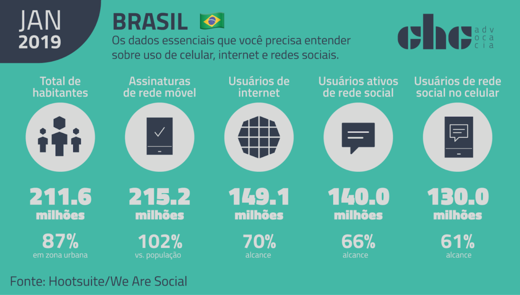 Dados da herança digital no Brasil