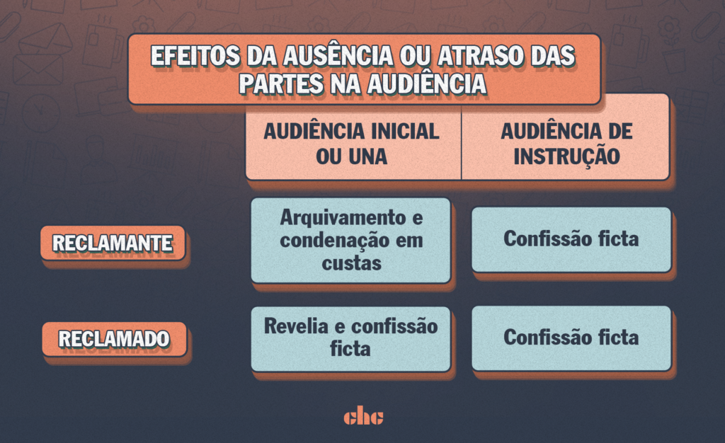 ATRASO EM AUDIÊNCIA GERA REVELIA?